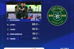 中超第18轮传球成功率榜:浙江队最高,泰山第二、国安第三