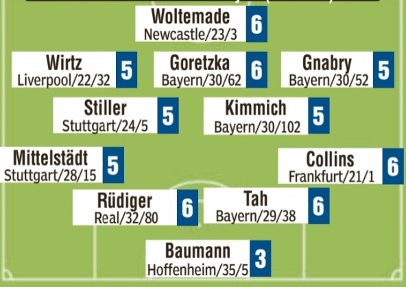 开云体育官方网站登陆-媒体也怒了！图片报赛后评分：鲍曼3分&amp;其余首发全部为5分甚至6分